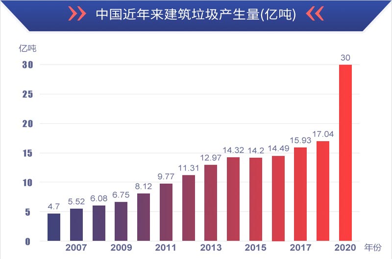 有利潤(rùn)有前景，建筑垃圾再生處理值得投資