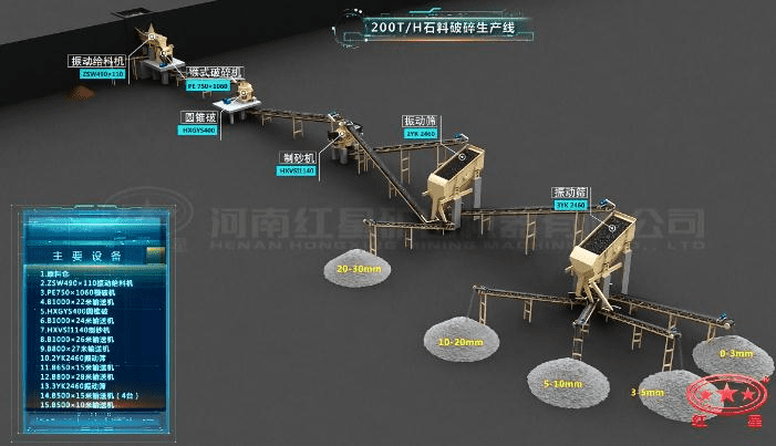 配顎破、圓錐破的石料生產(chǎn)線流程圖