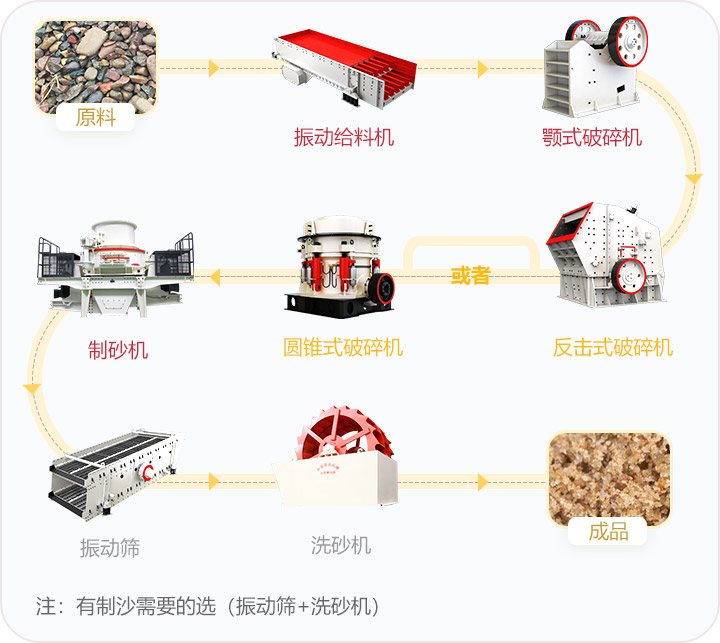 石料破碎流程，可定制搭配生產線