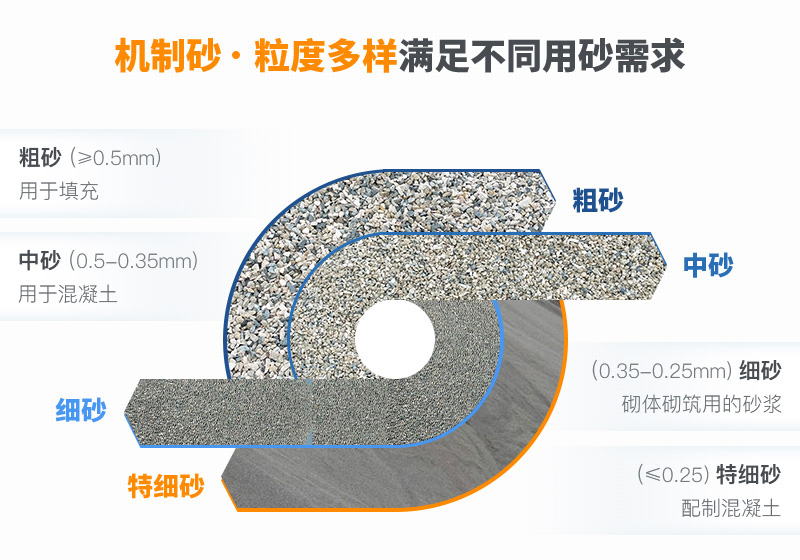 機(jī)制砂粒度多樣性，滿足各種用砂需求