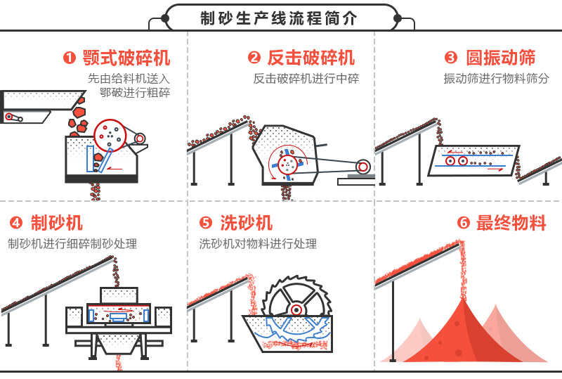 機械沙生產(chǎn)流程及設(shè)備展示